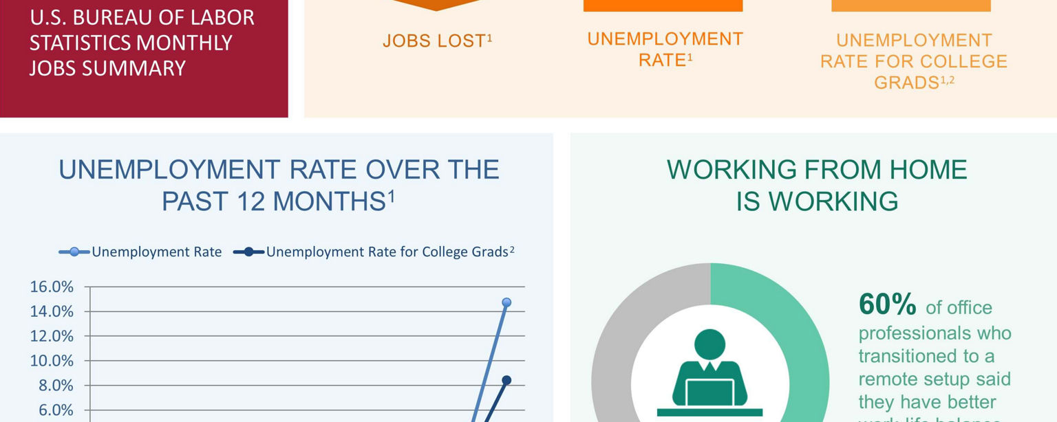 An infographic summarizing the April 2020 jobs report and survey data from Robert Half